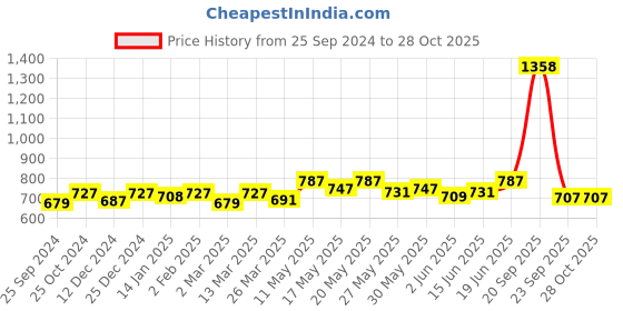 myntra.com Kibo Round Neck Sweatshirt kibo Price History Graph from 25 Sep 2024 to 26 Oct 2025