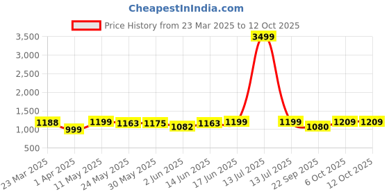 myntra.com Kibo Round Neck Top & Trousers Co-Ords Set kibo Price History Graph from 23 Mar 2025 to 12 Oct 2025