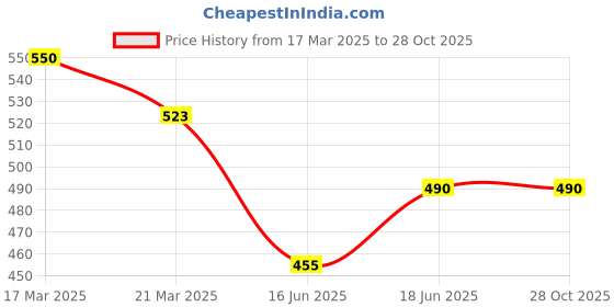 myntra.com Kibo Round Neck Waist Tie Up Fitted Crop Top kibo Price History Graph from 17 Mar 2025 to 27 Oct 2025