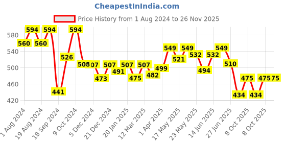 myntra.com Kibo Ruffle Crop Top kibo Price History Graph from 1 Aug 2024 to 25 Nov 2025