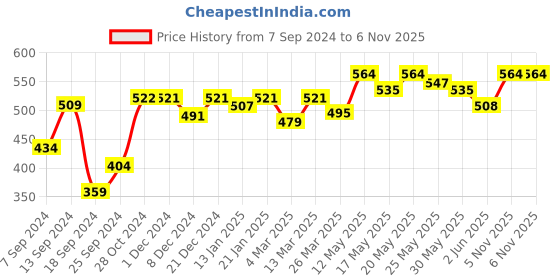 myntra.com Kibo Ruffles Crop Top kibo Price History Graph from 7 Sep 2024 to 5 Nov 2025