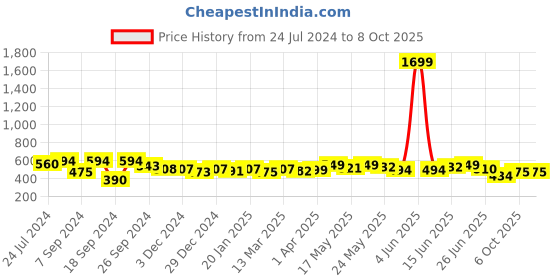 myntra.com Kibo Ruffles Flutter Sleeve Crop Top kibo Price History Graph from 24 Jul 2024 to 6 Oct 2025