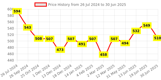 myntra.com Kibo Ruffles Flutter Sleeves Wrap Crop Top kibo Price History Graph from 26 Jul 2024 to 30 Jun 2025
