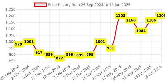 myntra.com Kibo Self Design Sparkly Crop Shrug kibo Price History Graph from 26 Sep 2024 to 18 Jun 2025