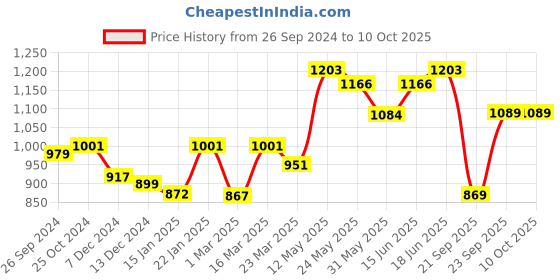 myntra.com Kibo Self Design Sparkly Crop Shrug kibo Price History Graph from 26 Sep 2024 to 10 Oct 2025