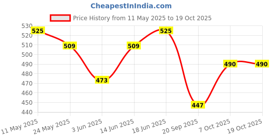 myntra.com Kibo Self Design Wrap Knot Mini Skirt kibo Price History Graph from 11 May 2025 to 19 Oct 2025