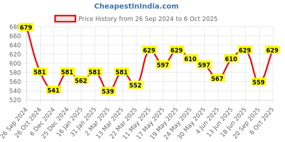 myntra.com Kibo Sheer Crepe Shirt Style Top kibo Price History Graph from 26 Sep 2024 to 6 Oct 2025