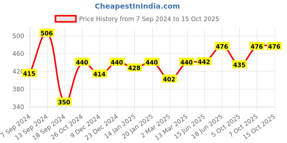 myntra.com Kibo Shoulder Strap Bralette Crop Top kibo Price History Graph from 7 Sep 2024 to 15 Oct 2025