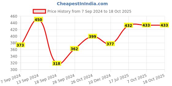 myntra.com Kibo Shoulder Strap Crepe Top kibo Price History Graph from 7 Sep 2024 to 18 Oct 2025