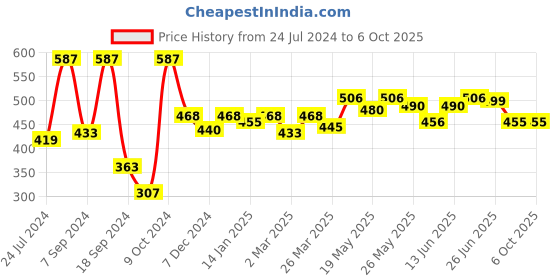 myntra.com Kibo Shoulder Strap Fitted Crop Top kibo Price History Graph from 24 Jul 2024 to 4 Oct 2025