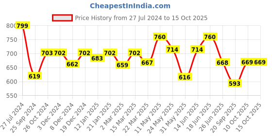 myntra.com Kibo Shoulder Strap Wrap Dress kibo Price History Graph from 27 Jul 2024 to 14 Oct 2025