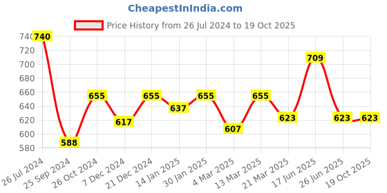 myntra.com Kibo Shoulder Straps A-Line Midi Dress kibo Price History Graph from 26 Jul 2024 to 18 Oct 2025