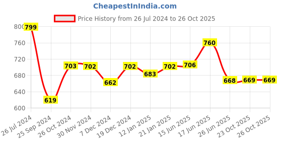 myntra.com Kibo Shoulder Straps Bodycon Dress kibo Price History Graph from 26 Jul 2024 to 25 Oct 2025
