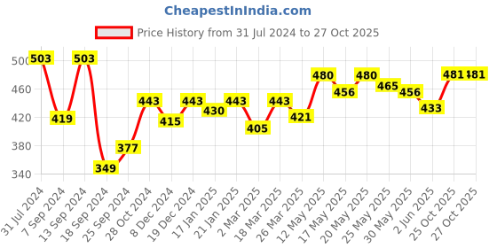 myntra.com Kibo Shoulder Straps Crop Top kibo Price History Graph from 31 Jul 2024 to 25 Oct 2025
