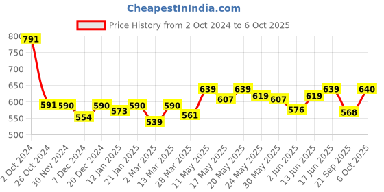 myntra.com Kibo Shoulder Straps Pleated Top kibo Price History Graph from 2 Oct 2024 to 6 Oct 2025