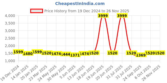 myntra.com Kibo Shoulder Straps Top With Trousers kibo Price History Graph from 19 Dec 2024 to 25 Nov 2025