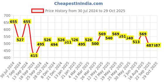 myntra.com Kibo Sleeve Spandex Top kibo Price History Graph from 30 Jul 2024 to 29 Oct 2025
