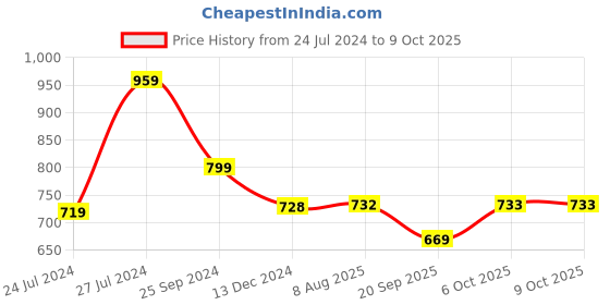myntra.com Kibo Sleeveless Abstract Printed A-Line Dress kibo Price History Graph from 24 Jul 2024 to 9 Oct 2025