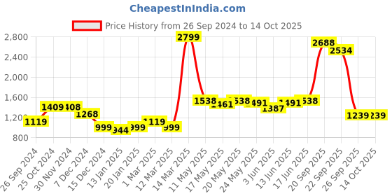 myntra.com Kibo Spread Collar Lightweight Denim Tailored Jacket kibo Price History Graph from 26 Sep 2024 to 14 Oct 2025