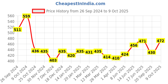 myntra.com Kibo  Square Neck Corset Top kibo Price History Graph from 26 Sep 2024 to 9 Oct 2025