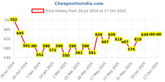 myntra.com Kibo Square Neck Long Sleeves Top kibo Price History Graph from 26 Jul 2024 to 16 Oct 2025