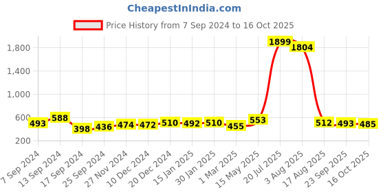 myntra.com Kibo Striped Empire Top kibo Price History Graph from 7 Sep 2024 to 16 Oct 2025
