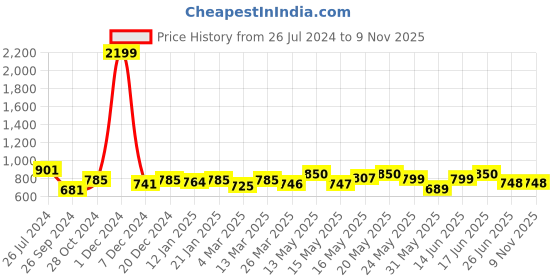 myntra.com Kibo Striped Off-Shoulder Dress kibo Price History Graph from 26 Jul 2024 to 9 Nov 2025