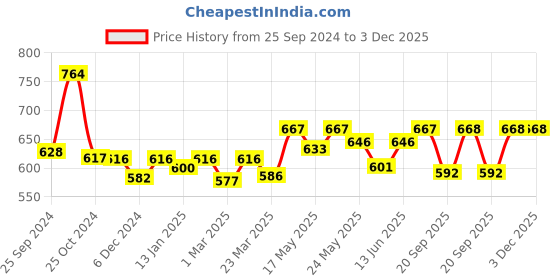 myntra.com Kibo Striped Printed Jumpsuit kibo Price History Graph from 25 Sep 2024 to 3 Dec 2025