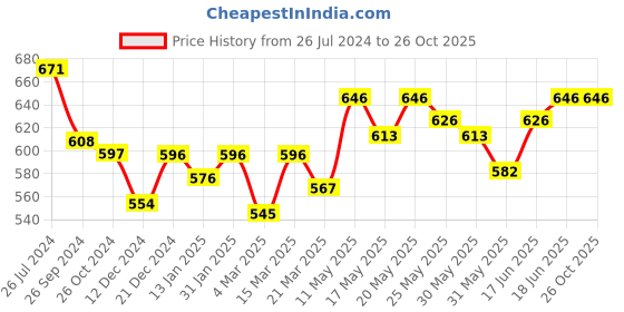 myntra.com Kibo Striped Puff Sleeves Smocked Cinched Top kibo Price History Graph from 26 Jul 2024 to 26 Oct 2025