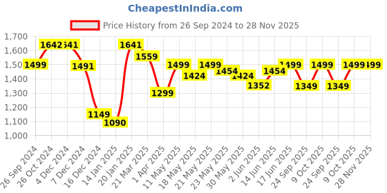 myntra.com Kibo Striped Round Neck Sleeveless Top With Flared Trouser Co-Ords kibo Price History Graph from 26 Sep 2024 to 27 Nov 2025