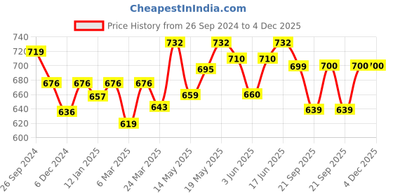 myntra.com Kibo Striped Ruffles Georgette Wrap Top kibo Price History Graph from 26 Sep 2024 to 3 Dec 2025