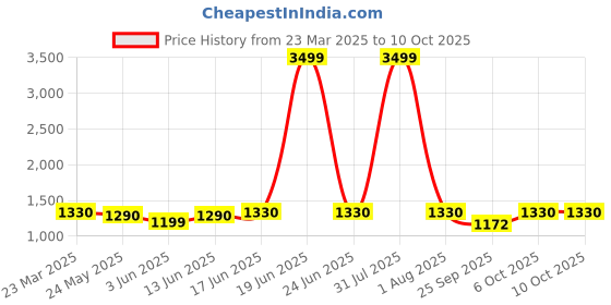 myntra.com Kibo Sweatshirt With TrousersCo-Ords kibo Price History Graph from 23 Mar 2025 to 10 Oct 2025