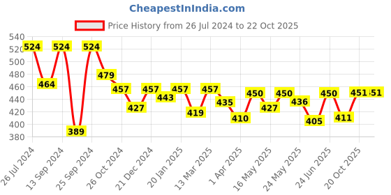 myntra.com Kibo Sweetheart Neck Sleeveless Cut Out Crop Top kibo Price History Graph from 26 Jul 2024 to 21 Oct 2025