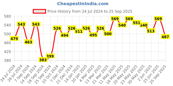 myntra.com Kibo Sweetheart Neck Wrap Crop Top kibo Price History Graph from 24 Jul 2024 to 25 Sep 2025