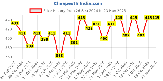 myntra.com Kibo Tie and Dye Blouson Crop Top kibo Price History Graph from 26 Sep 2024 to 23 Nov 2025