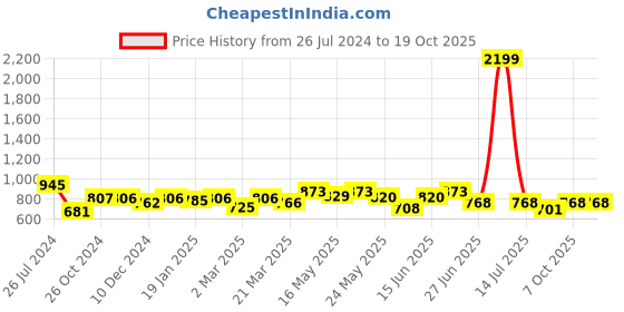 myntra.com Kibo Tie and Dyed Crepe Midi Dress kibo Price History Graph from 26 Jul 2024 to 18 Oct 2025