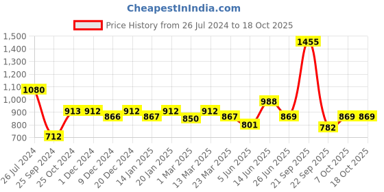 myntra.com Kibo Tie-Up Neck Chiffon Midi Dress kibo Price History Graph from 26 Jul 2024 to 16 Oct 2025
