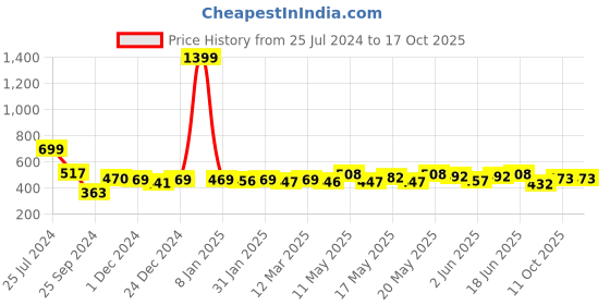 myntra.com Kibo Tie-Ups Crop Top kibo Price History Graph from 25 Jul 2024 to 16 Oct 2025