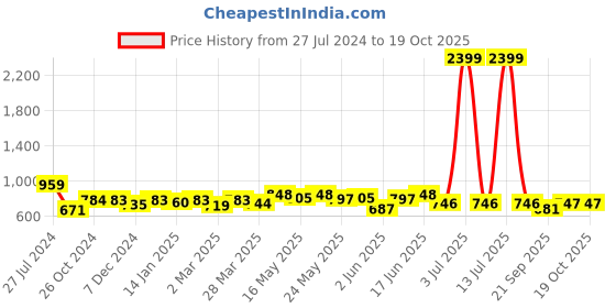 myntra.com Kibo Tiered Georgette Fit & Flare Dress kibo Price History Graph from 27 Jul 2024 to 18 Oct 2025