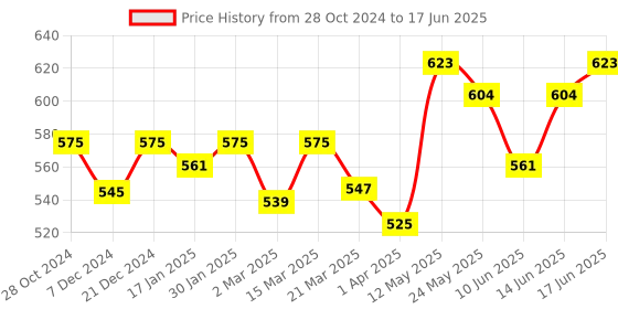 myntra.com Kibo Top kibo Price History Graph from 28 Oct 2024 to 17 Jun 2025