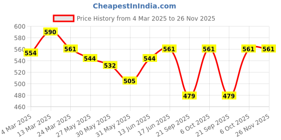 myntra.com Kibo Top kibo Price History Graph from 4 Mar 2025 to 25 Nov 2025