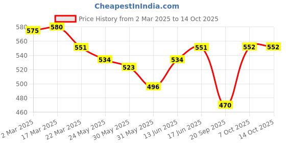 myntra.com Kibo Top kibo Price History Graph from 2 Mar 2025 to 14 Oct 2025