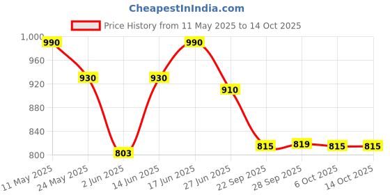 myntra.com Kibo Tropical Print Crepe A-Line Midi Dress kibo Price History Graph from 11 May 2025 to 14 Oct 2025