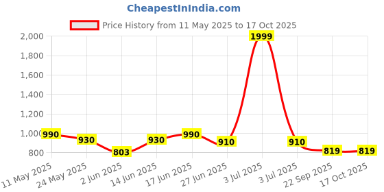 myntra.com Kibo Tropical Print Crepe A-Line Midi Dress kibo Price History Graph from 11 May 2025 to 16 Oct 2025