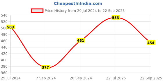 myntra.com Kibo Twisted Crop Top kibo Price History Graph from 29 Jul 2024 to 22 Sep 2025