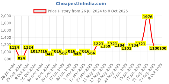myntra.com Kibo V-Neck Basic Jumpsuit kibo Price History Graph from 26 Jul 2024 to 8 Oct 2025