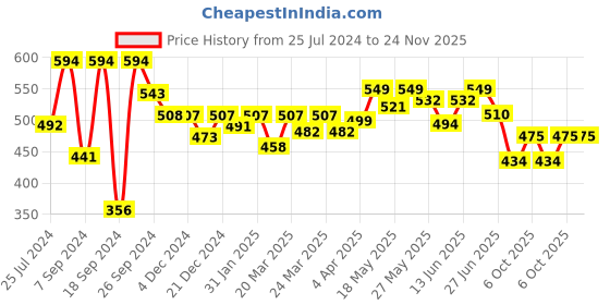 myntra.com Kibo V Neck Ruffle Crop Top kibo Price History Graph from 25 Jul 2024 to 24 Nov 2025