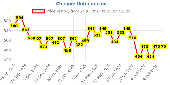 myntra.com Kibo V-Neck Ruffles Crop Top kibo Price History Graph from 24 Jul 2024 to 25 Nov 2025