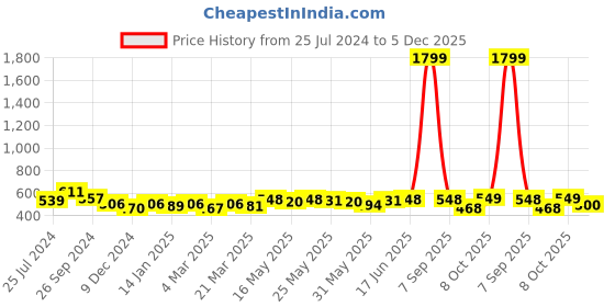 myntra.com Kibo V-Neck Shirt Style Top kibo Price History Graph from 25 Jul 2024 to 5 Dec 2025