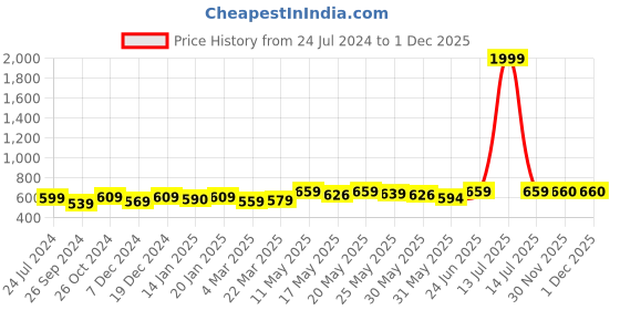 myntra.com Kibo Vertical Stripes Striped Mandarin Collar Ruffled Shirt Style Top kibo Price History Graph from 24 Jul 2024 to 1 Dec 2025